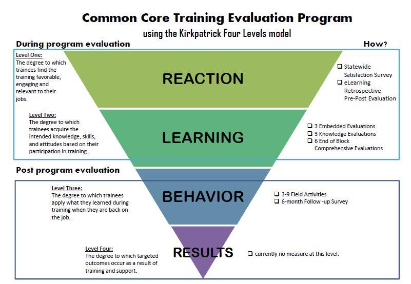  Reaction; Learning; Behavior; Results