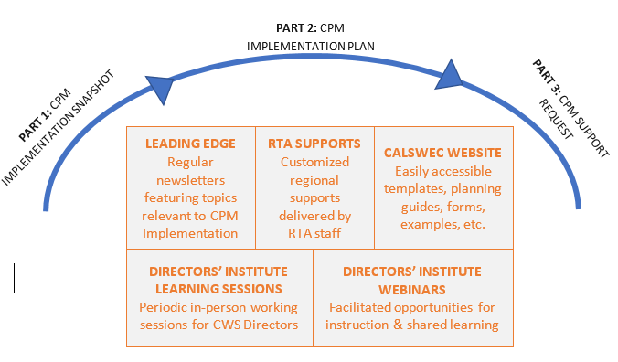Graphic depicting the three-part CPM implementation planning process