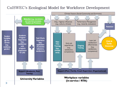 CalSWEC's ecological model for Workforce Development